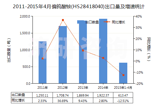 2011-2015年4月偏鎢酸銨(HS28418040)出口量及增速統(tǒng)計